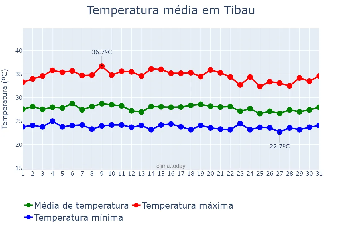 Temperatura em marco em Tibau, RN, BR