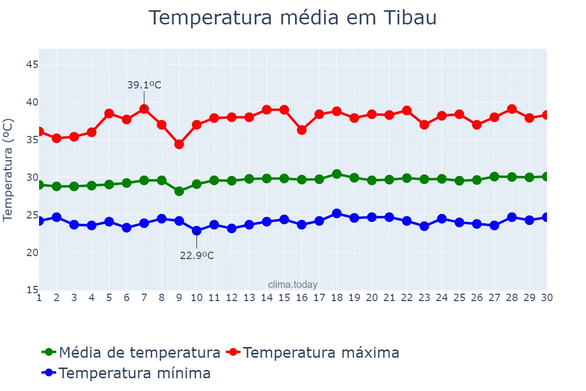 Temperatura em novembro em Tibau, RN, BR