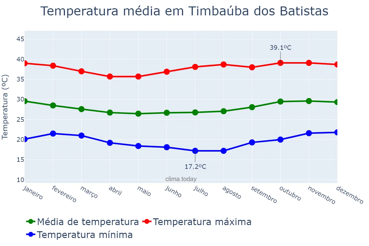 Temperatura anual em Timbaúba dos Batistas, RN, BR