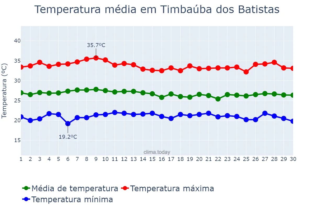 Temperatura em abril em Timbaúba dos Batistas, RN, BR