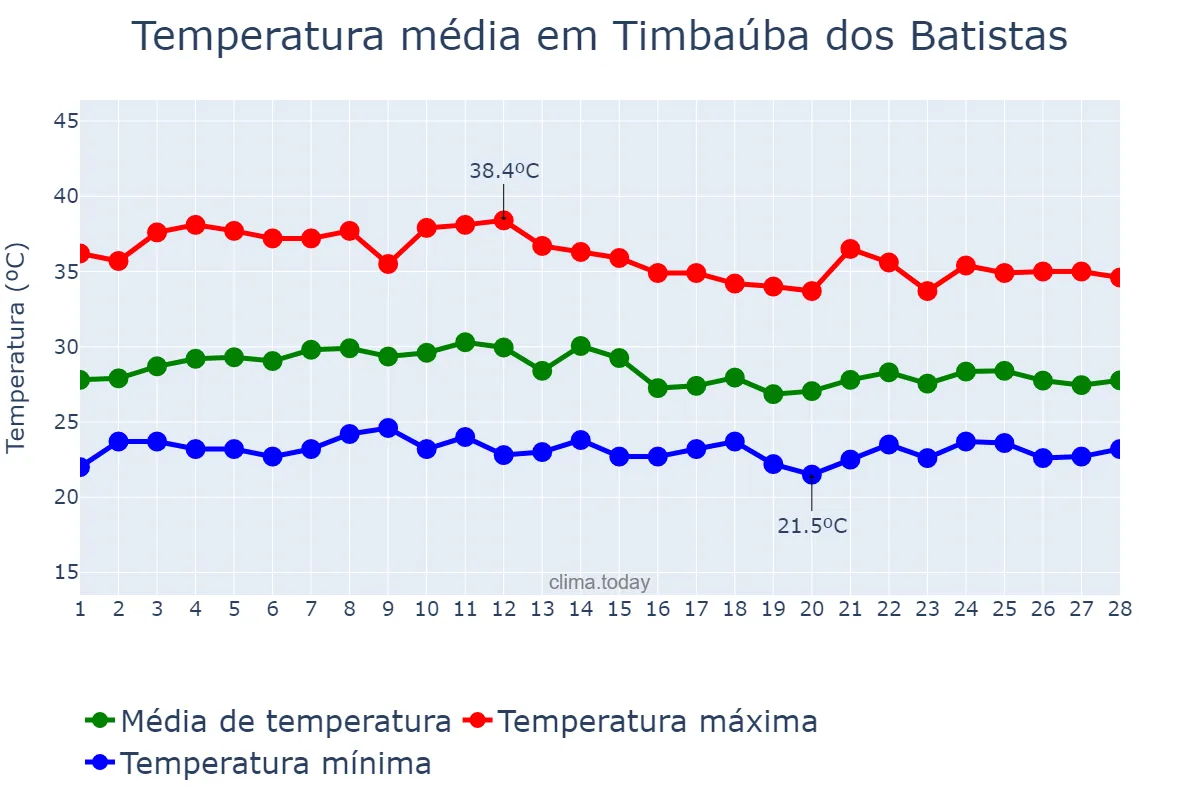Temperatura em fevereiro em Timbaúba dos Batistas, RN, BR