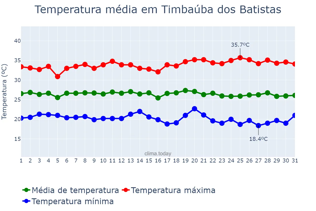 Temperatura em maio em Timbaúba dos Batistas, RN, BR