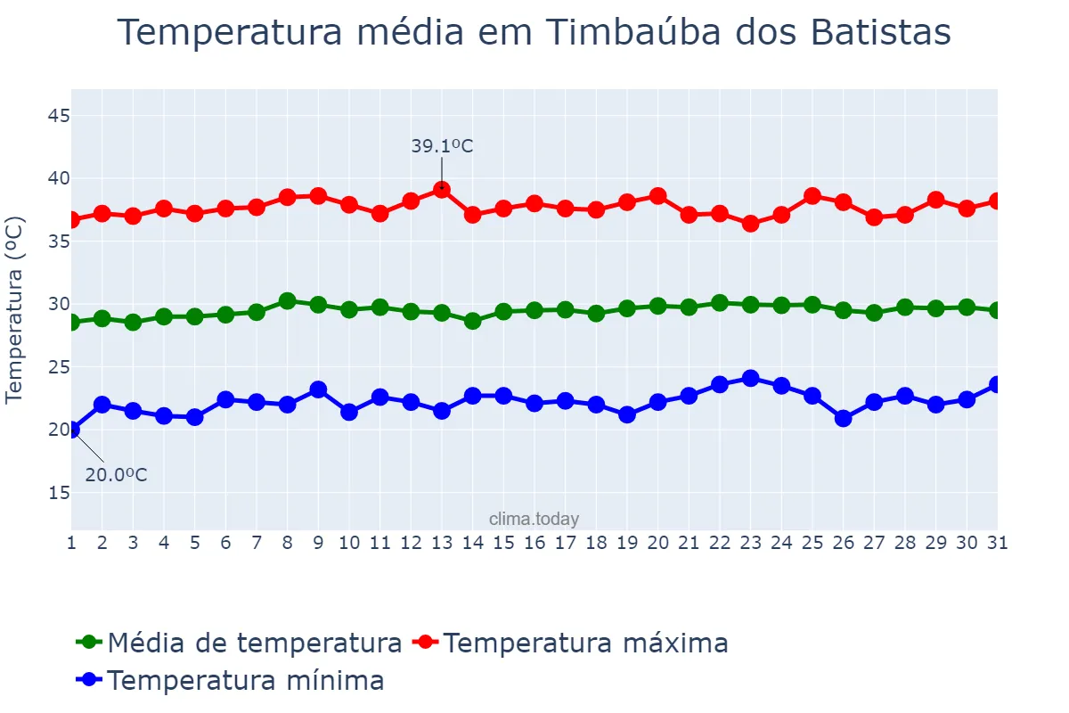 Temperatura em outubro em Timbaúba dos Batistas, RN, BR