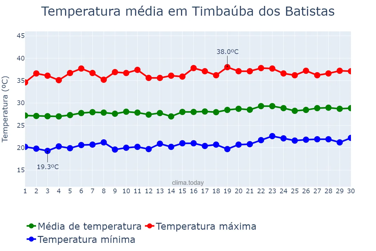 Temperatura em setembro em Timbaúba dos Batistas, RN, BR