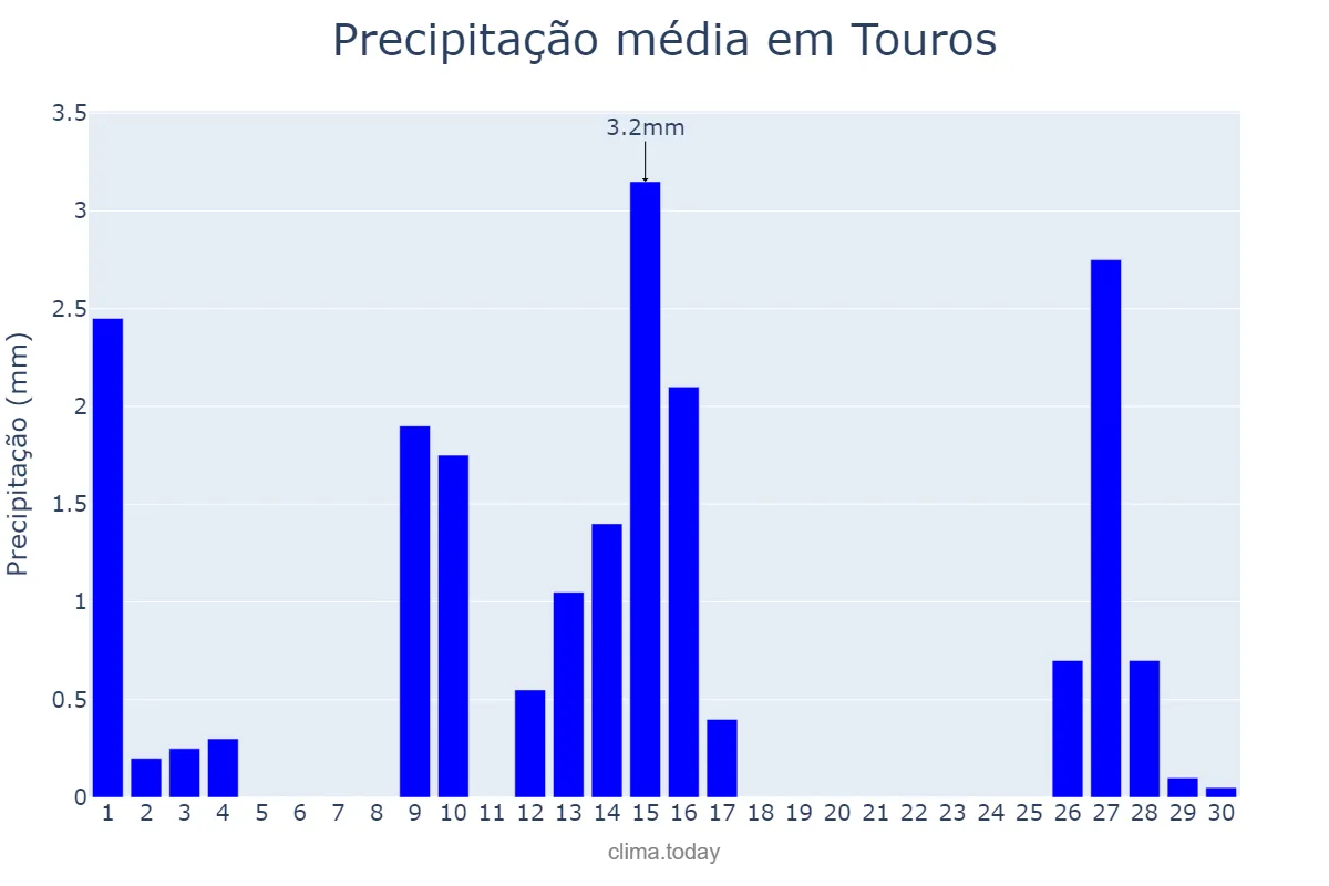 Precipitação em setembro em Touros, RN, BR
