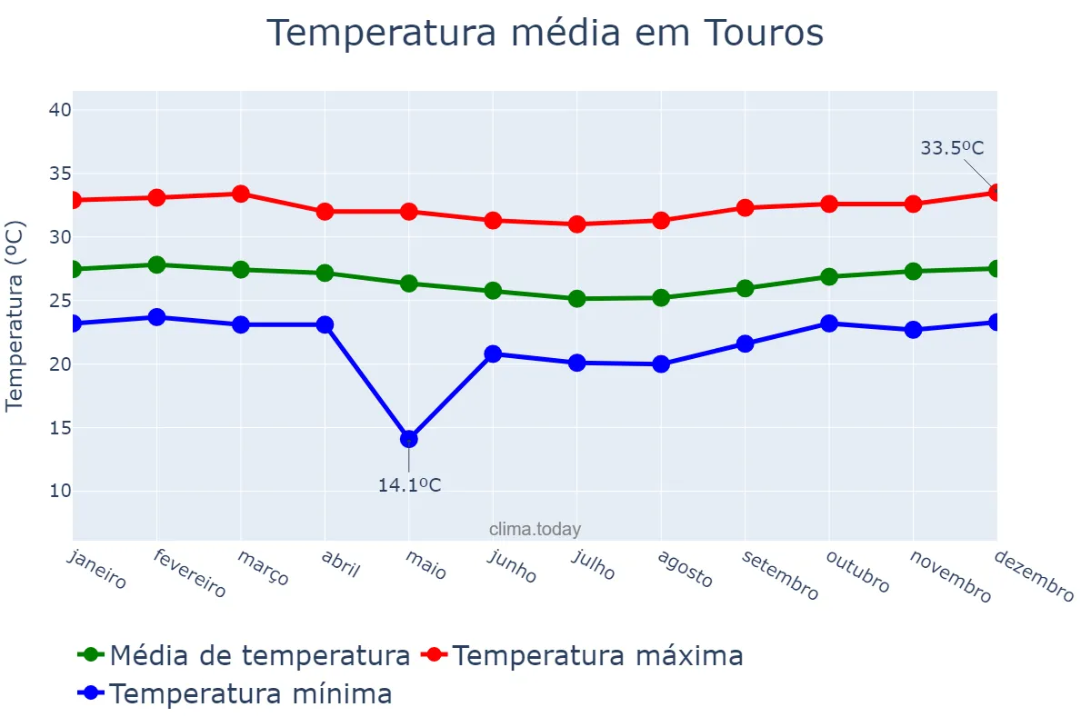 Temperatura anual em Touros, RN, BR