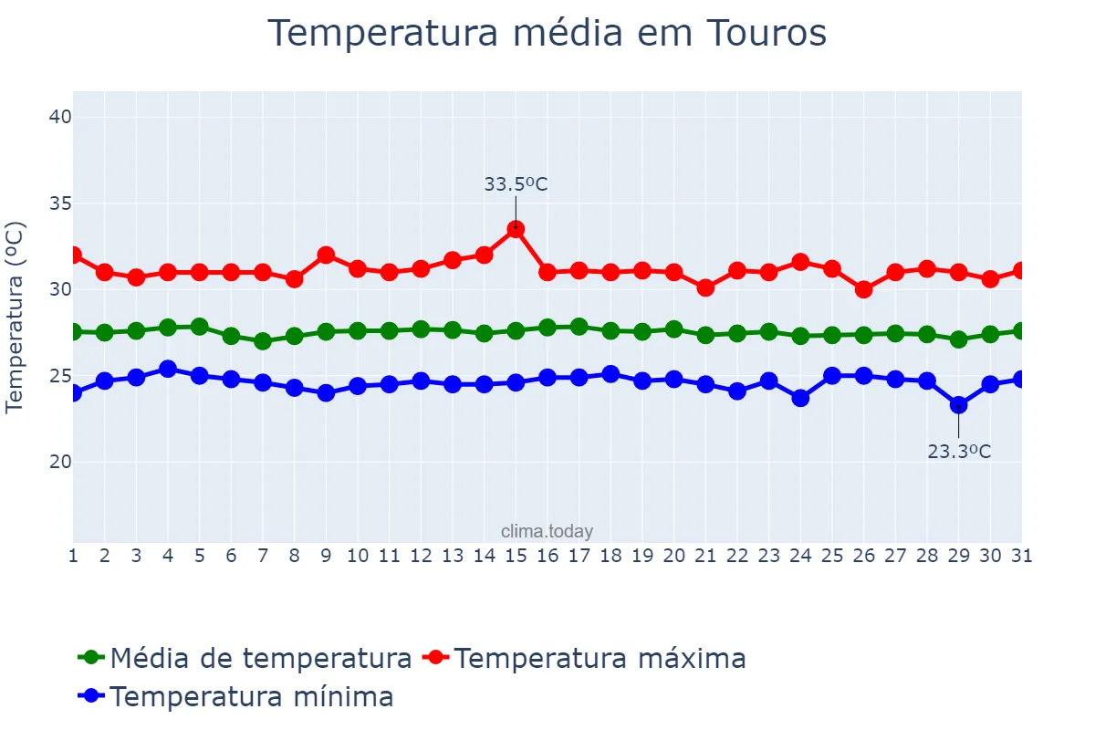 Temperatura em dezembro em Touros, RN, BR
