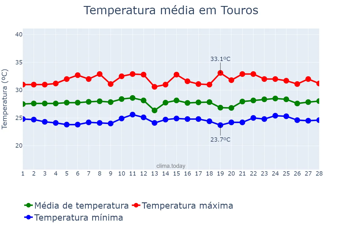 Temperatura em fevereiro em Touros, RN, BR