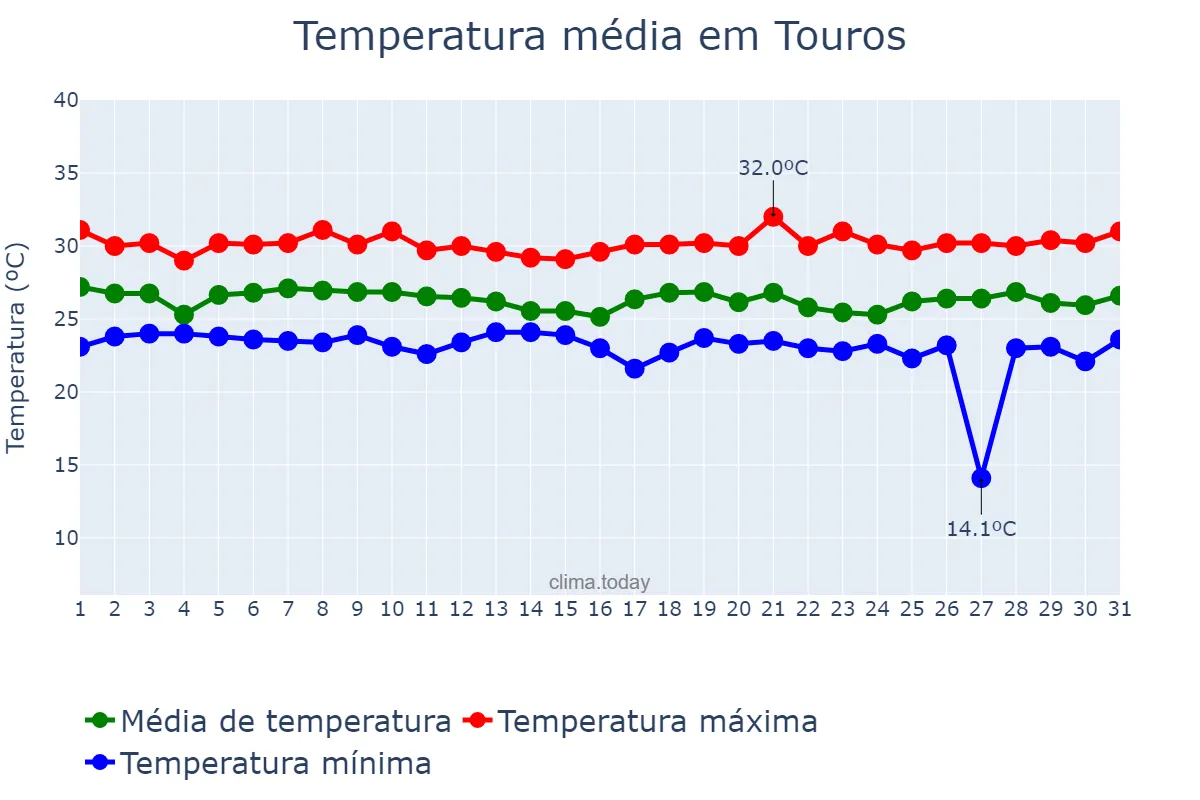 Temperatura em maio em Touros, RN, BR