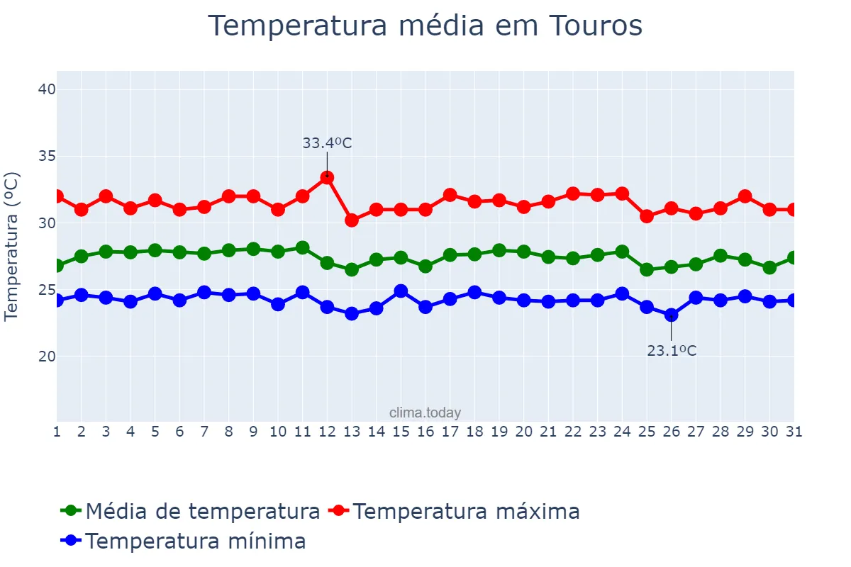 Temperatura em marco em Touros, RN, BR