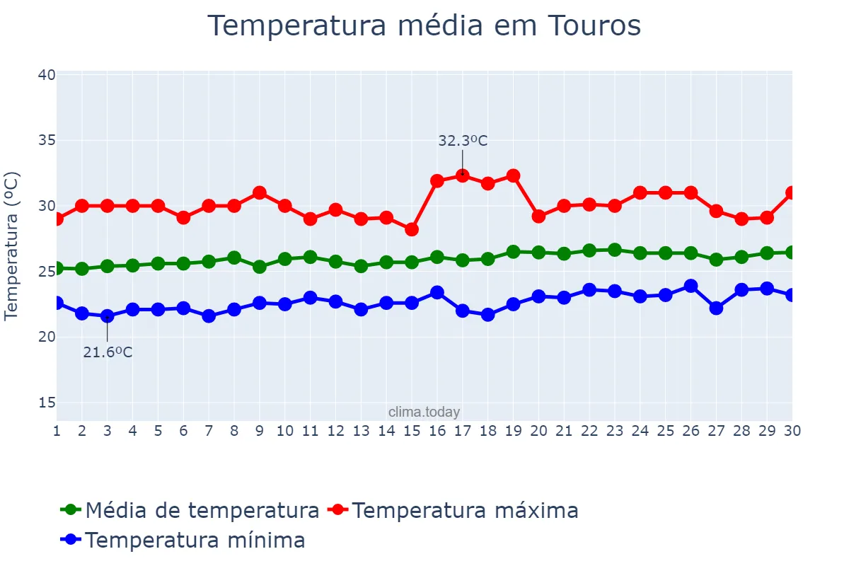 Temperatura em setembro em Touros, RN, BR