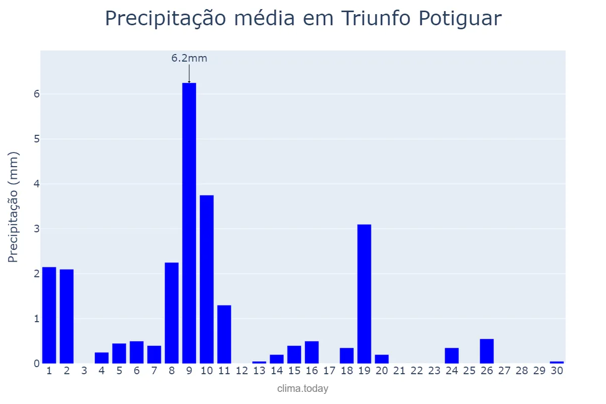 Precipitação em junho em Triunfo Potiguar, RN, BR