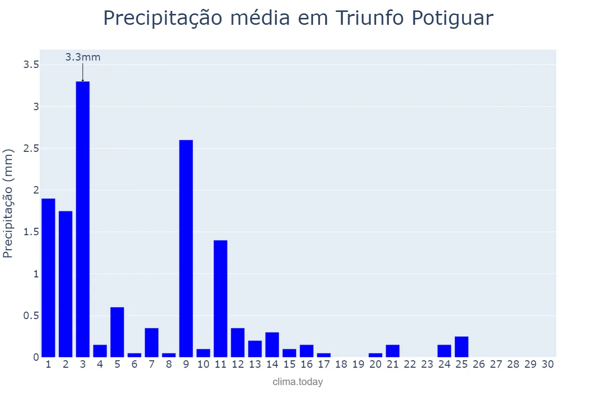 Precipitação em novembro em Triunfo Potiguar, RN, BR