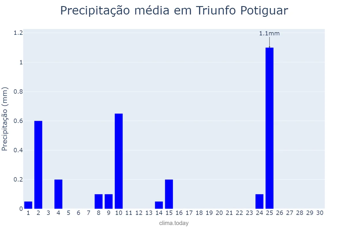 Precipitação em setembro em Triunfo Potiguar, RN, BR