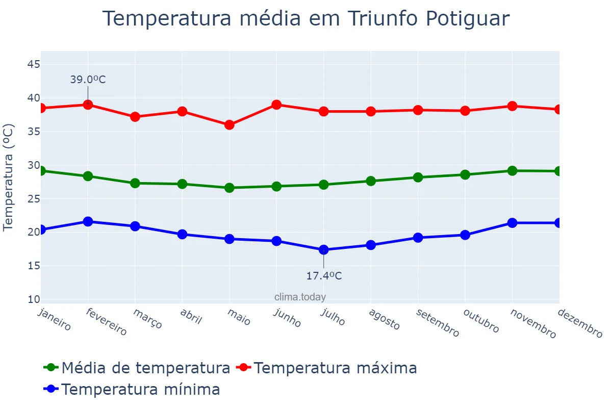 Temperatura anual em Triunfo Potiguar, RN, BR