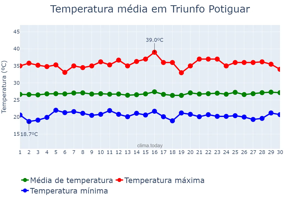 Temperatura em junho em Triunfo Potiguar, RN, BR