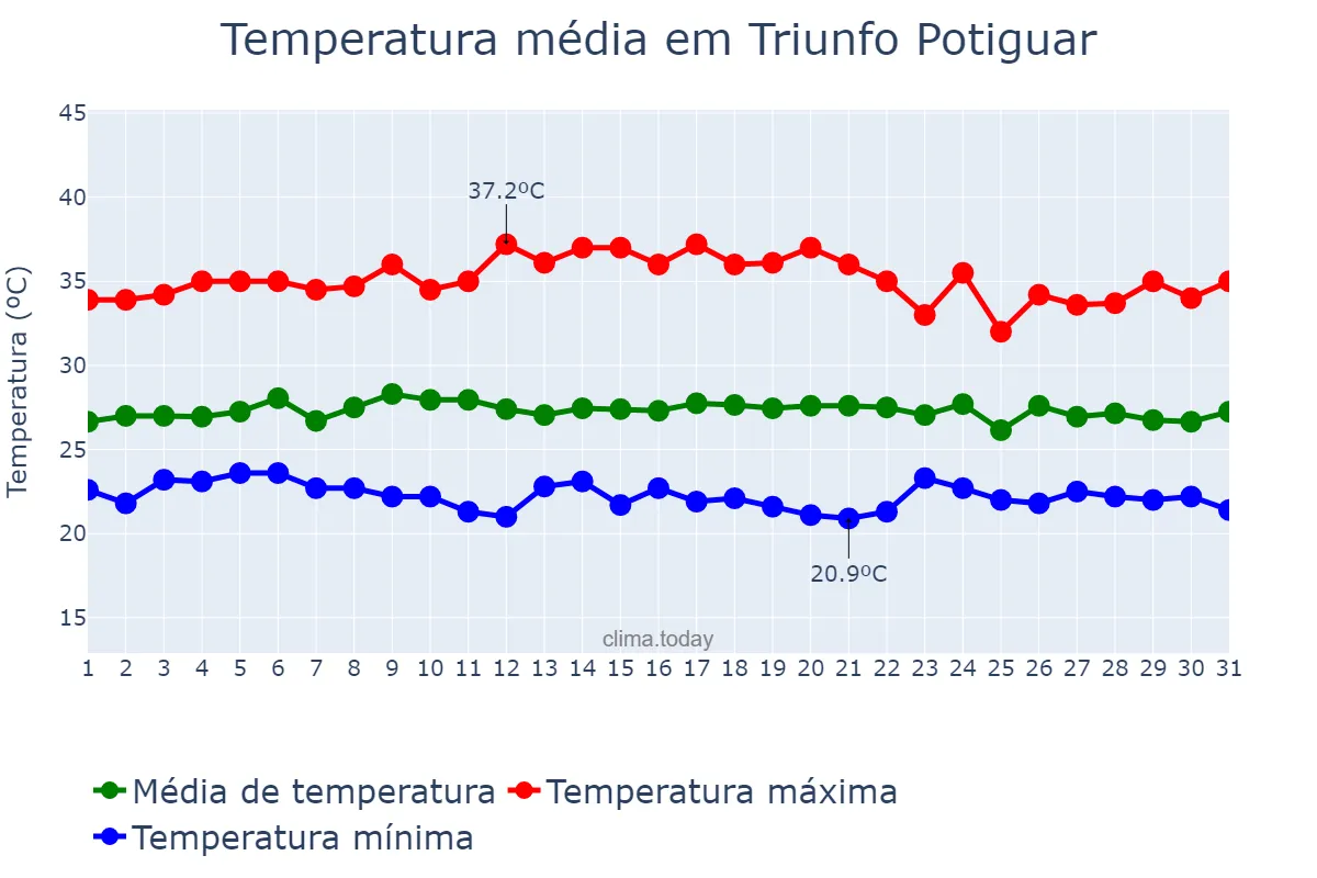 Temperatura em marco em Triunfo Potiguar, RN, BR