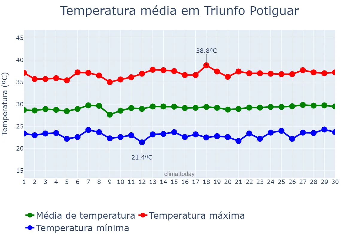 Temperatura em novembro em Triunfo Potiguar, RN, BR