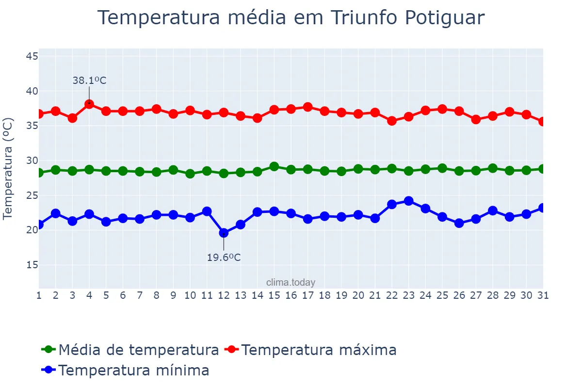 Temperatura em outubro em Triunfo Potiguar, RN, BR