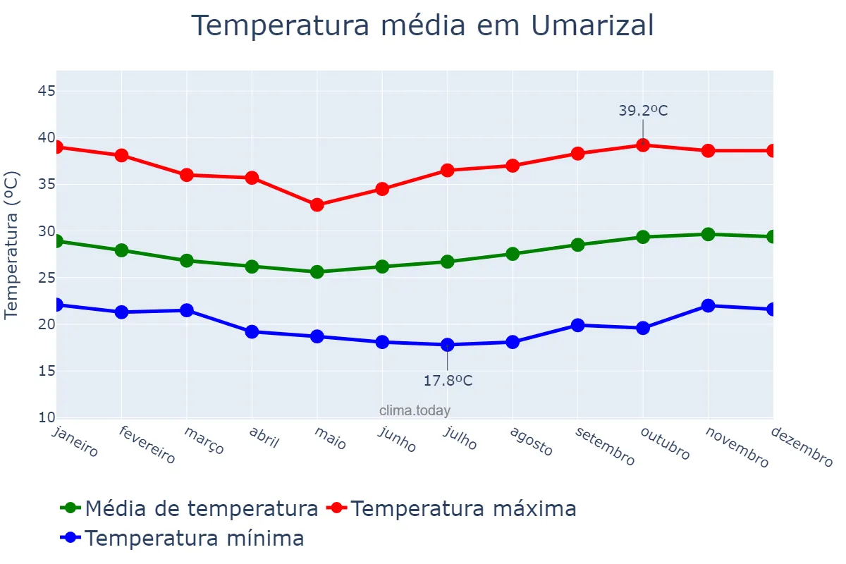 Temperatura anual em Umarizal, RN, BR