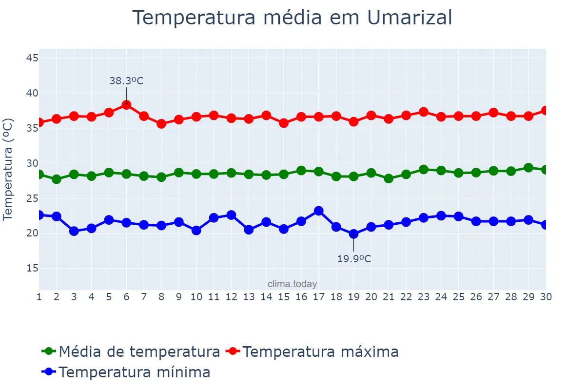 Temperatura em setembro em Umarizal, RN, BR