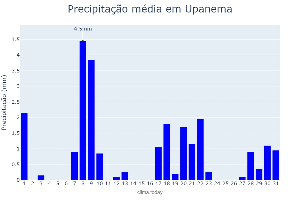 Precipitação em janeiro em Upanema, RN, BR
