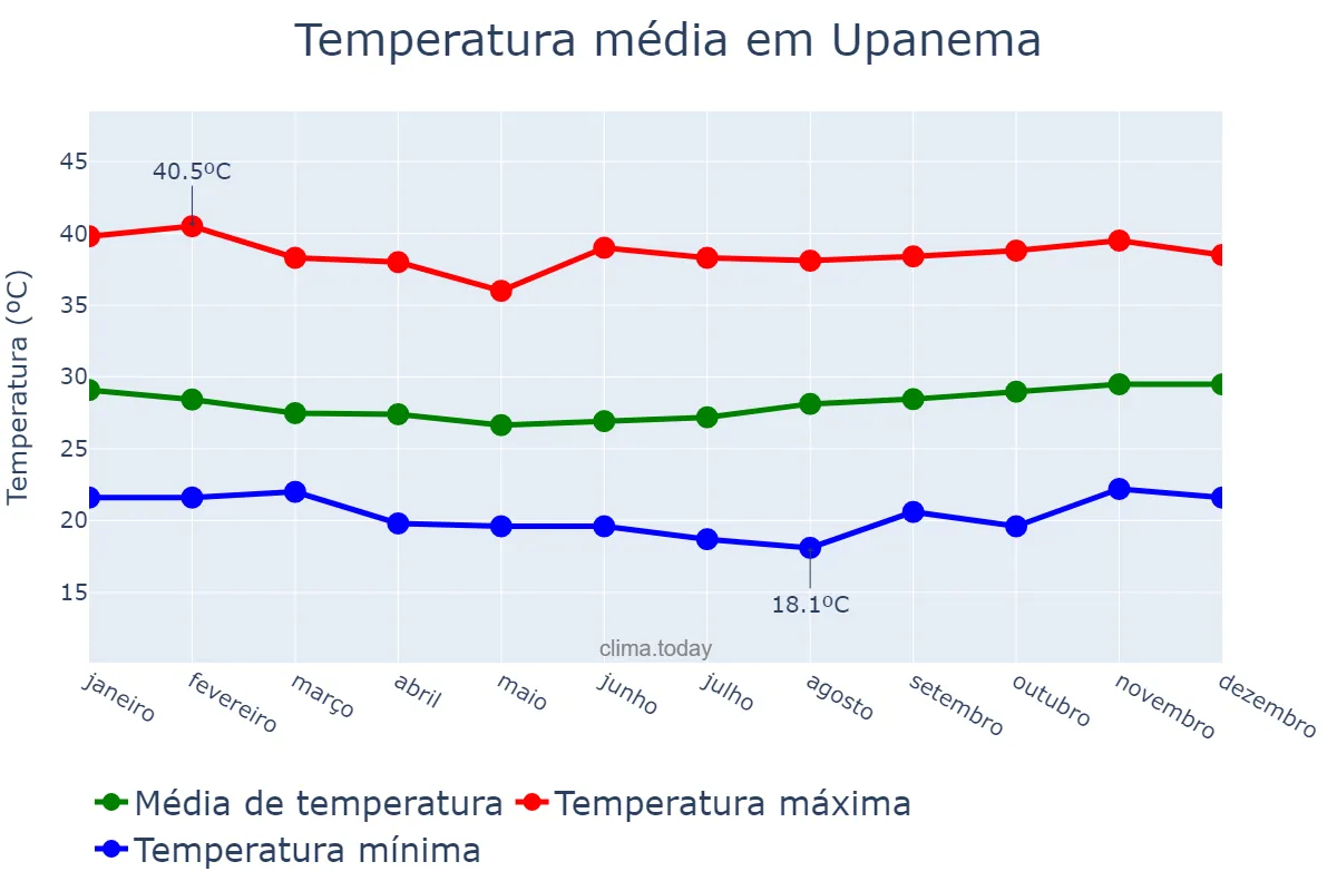 Temperatura anual em Upanema, RN, BR