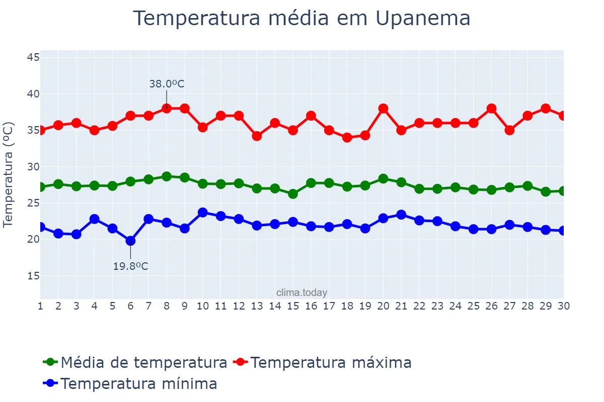 Temperatura em abril em Upanema, RN, BR