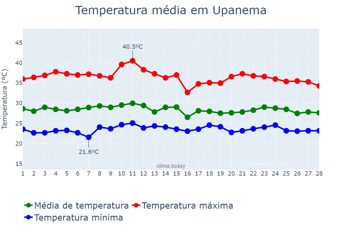 Temperatura em fevereiro em Upanema, RN, BR