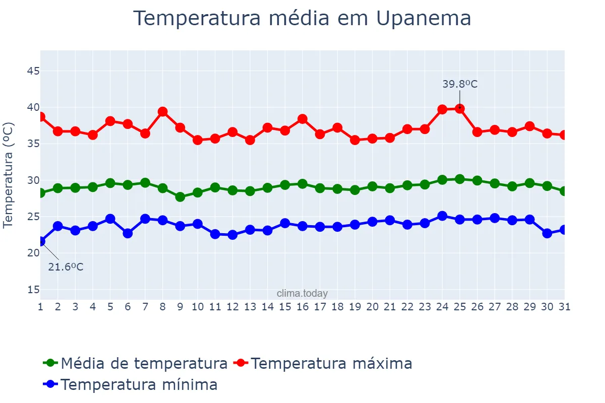 Temperatura em janeiro em Upanema, RN, BR