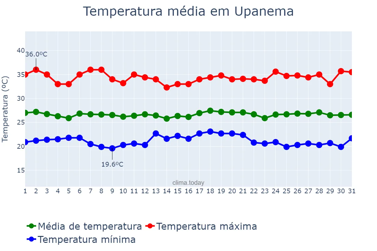 Temperatura em maio em Upanema, RN, BR