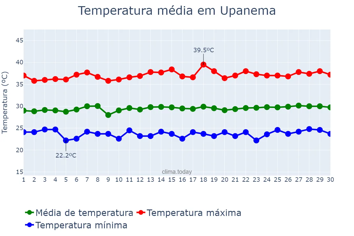 Temperatura em novembro em Upanema, RN, BR