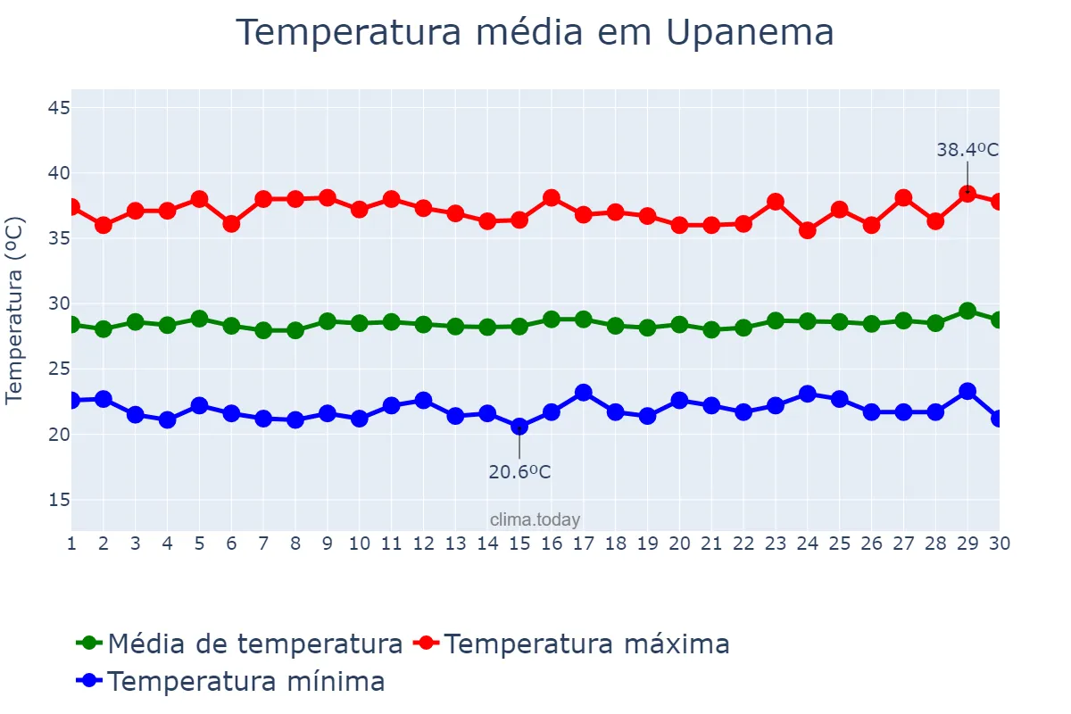 Temperatura em setembro em Upanema, RN, BR