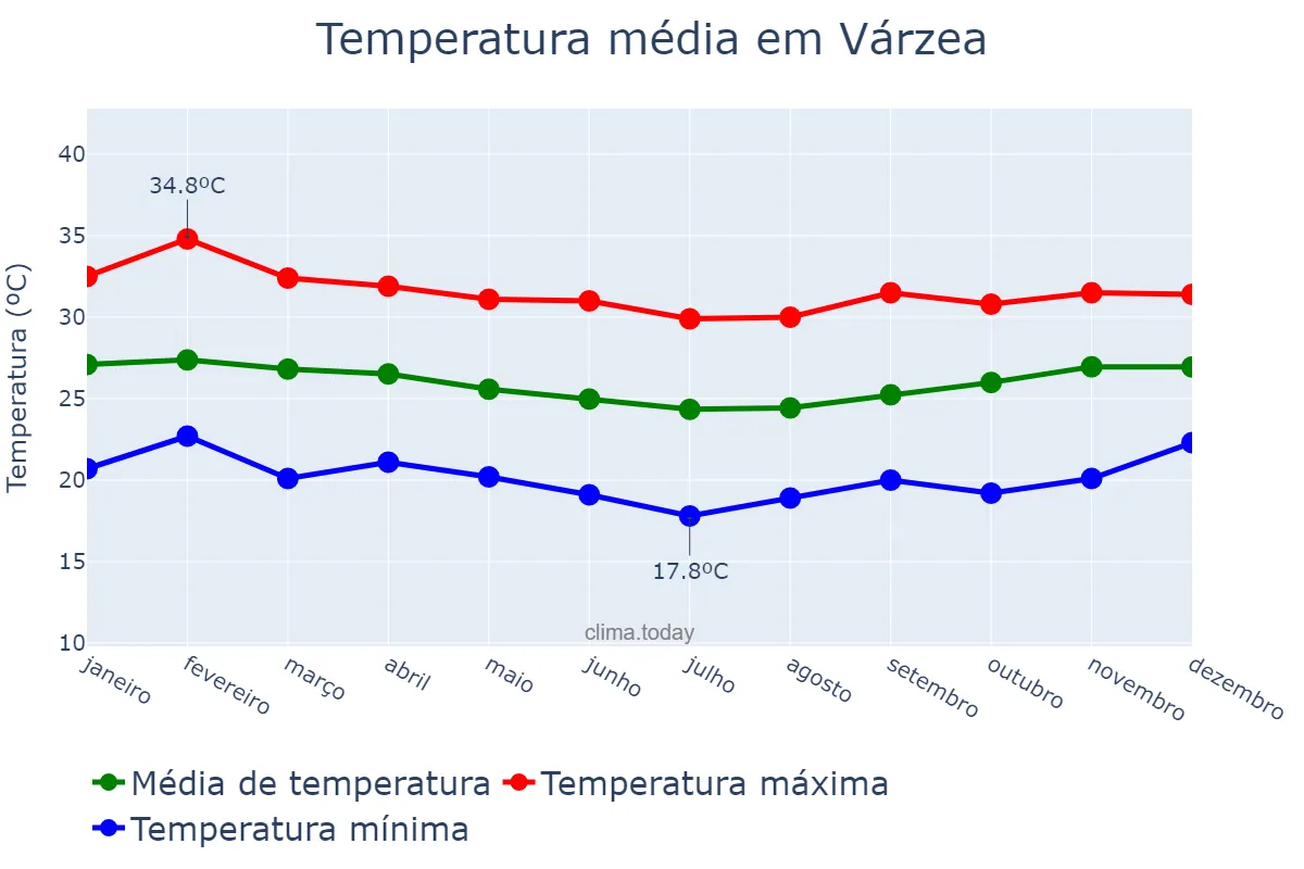 Temperatura anual em Várzea, RN, BR