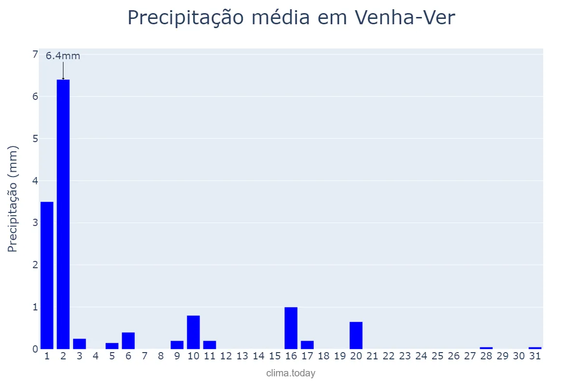 Precipitação em julho em Venha-Ver, RN, BR