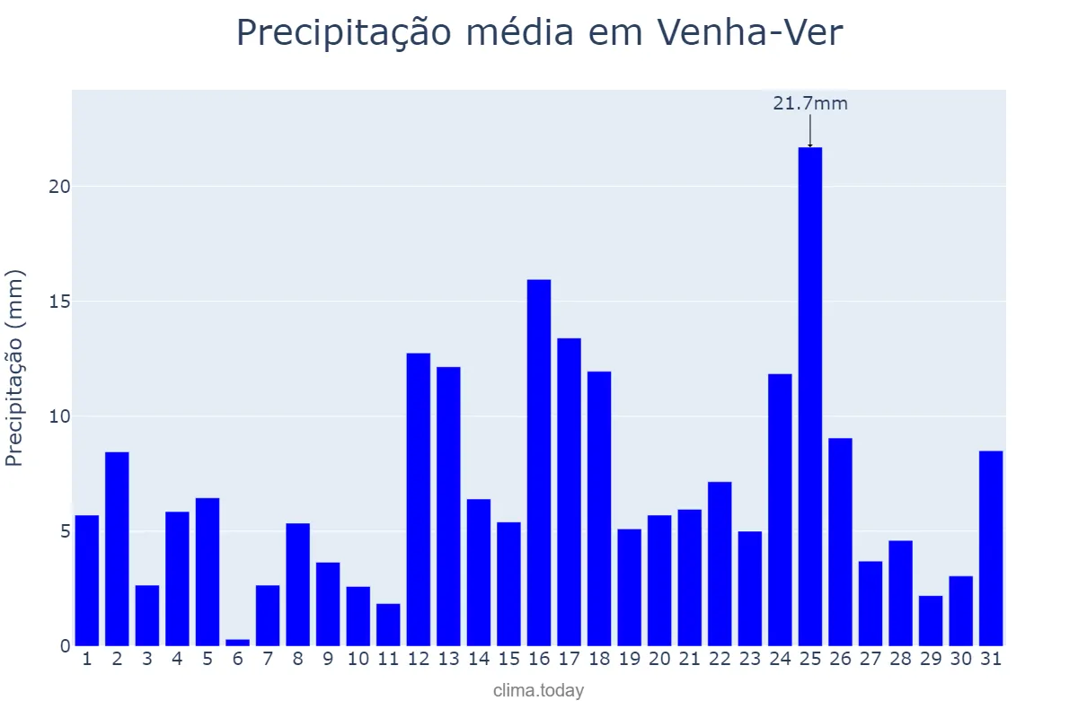 Precipitação em marco em Venha-Ver, RN, BR
