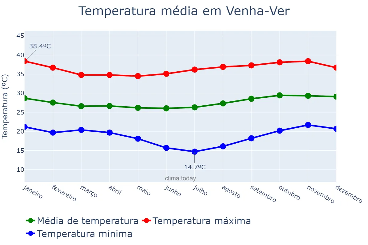 Temperatura anual em Venha-Ver, RN, BR