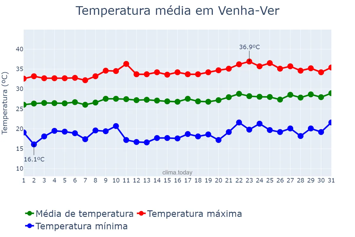 Temperatura em agosto em Venha-Ver, RN, BR