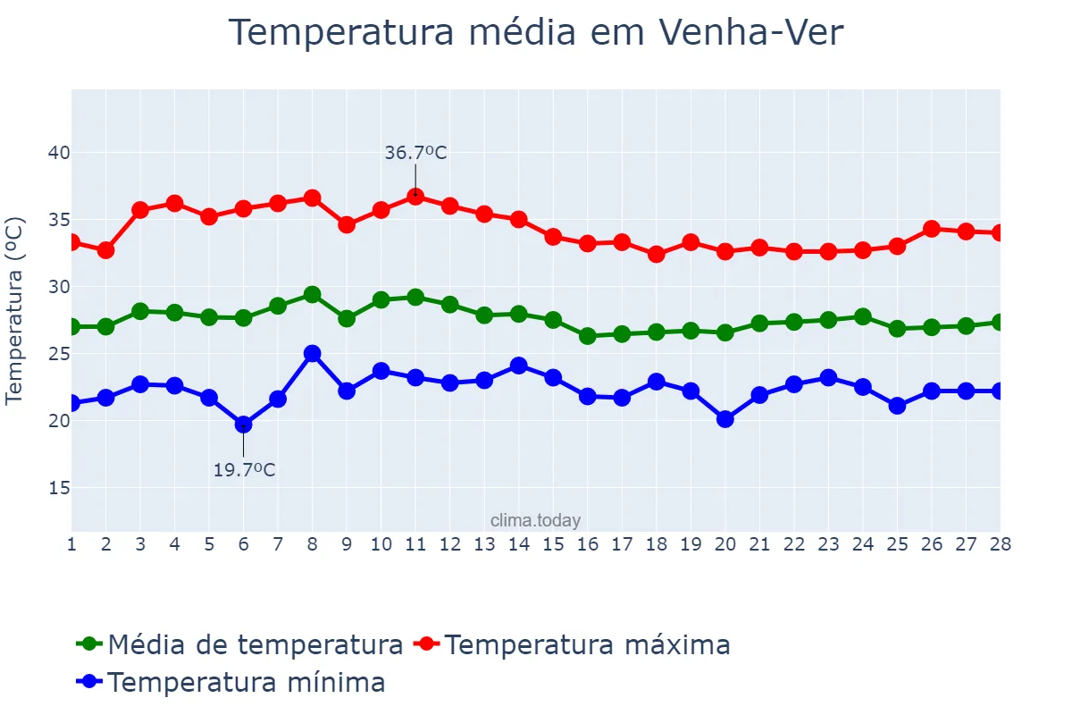 Temperatura em fevereiro em Venha-Ver, RN, BR