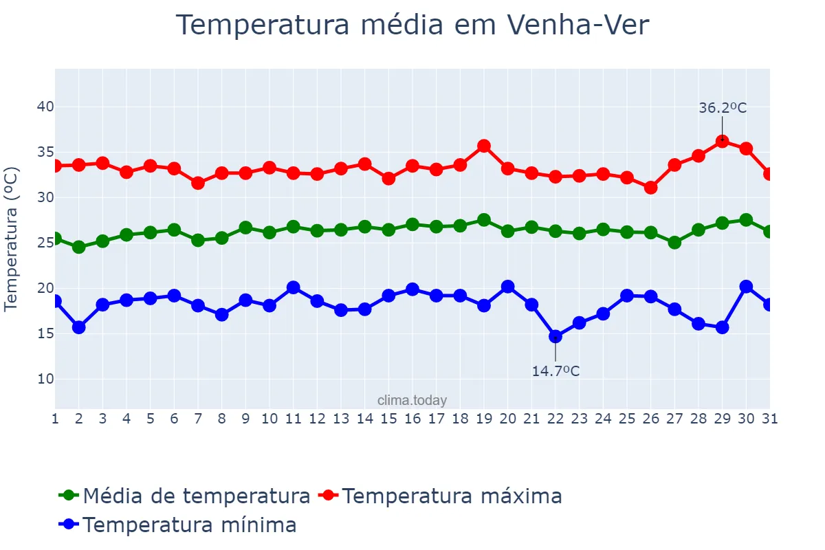 Temperatura em julho em Venha-Ver, RN, BR