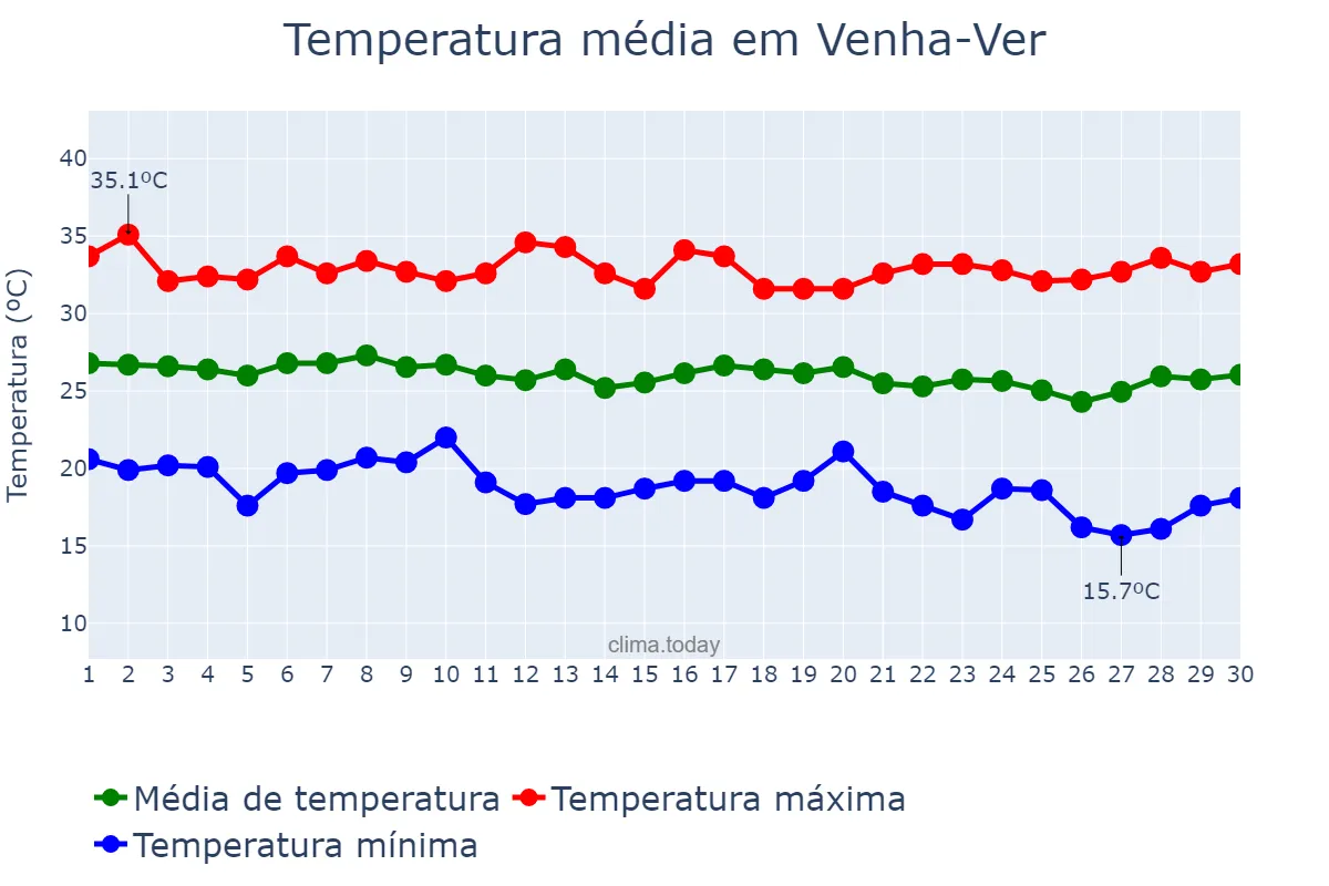 Temperatura em junho em Venha-Ver, RN, BR