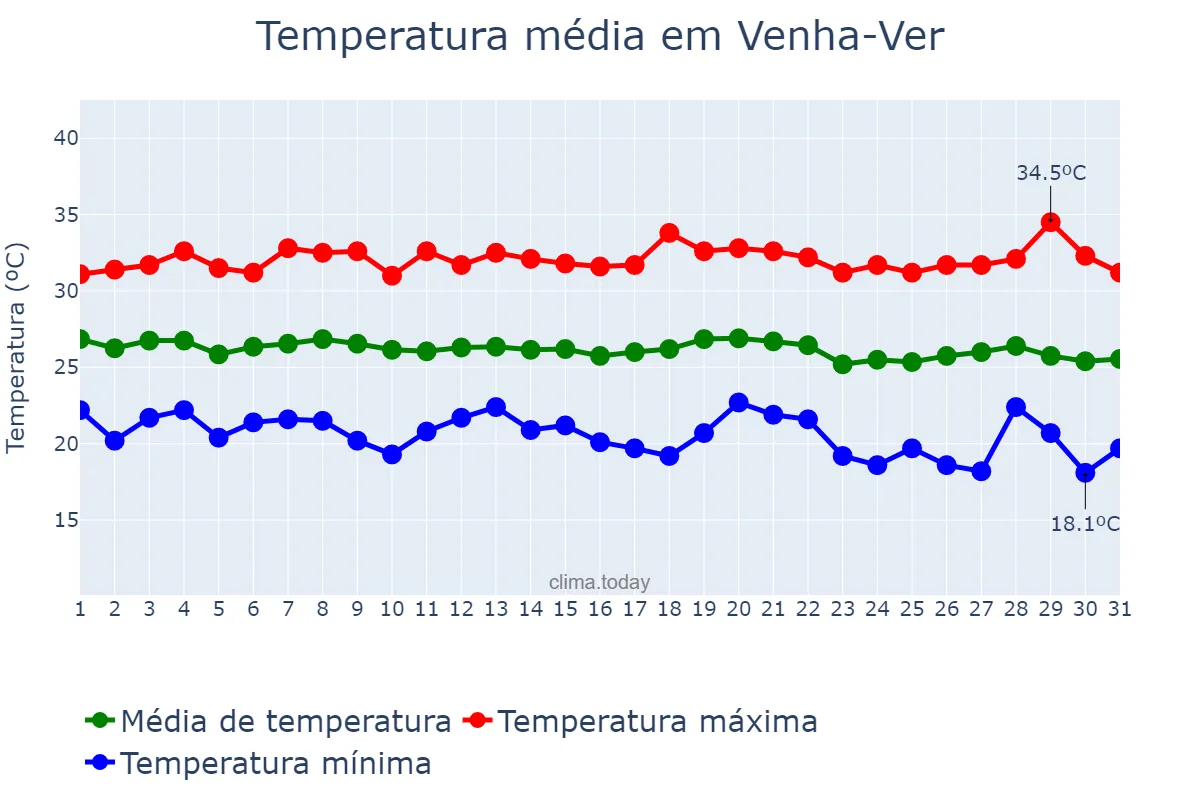 Temperatura em maio em Venha-Ver, RN, BR