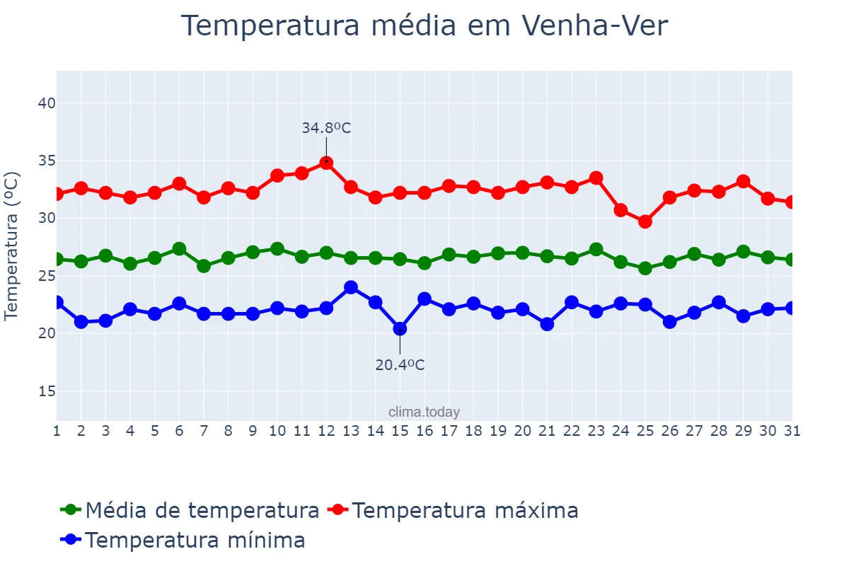 Temperatura em marco em Venha-Ver, RN, BR