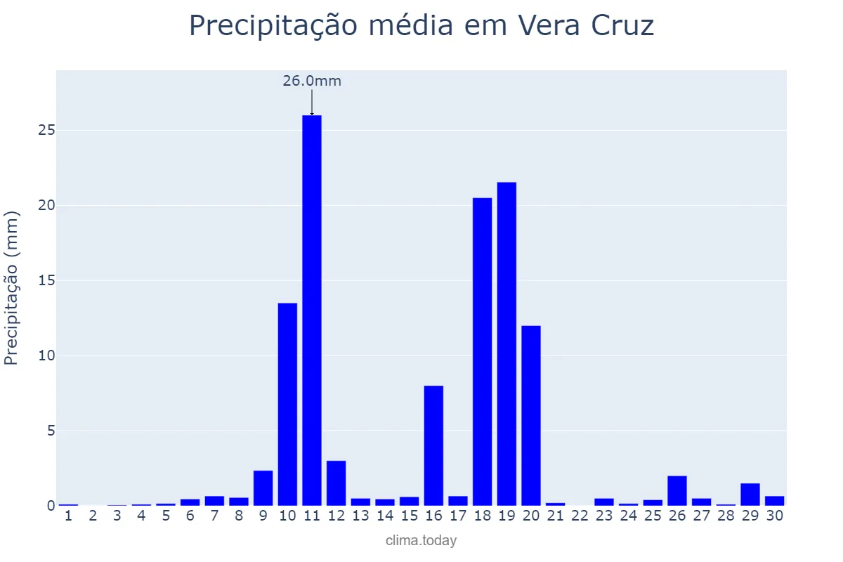 Precipitação em junho em Vera Cruz, RN, BR