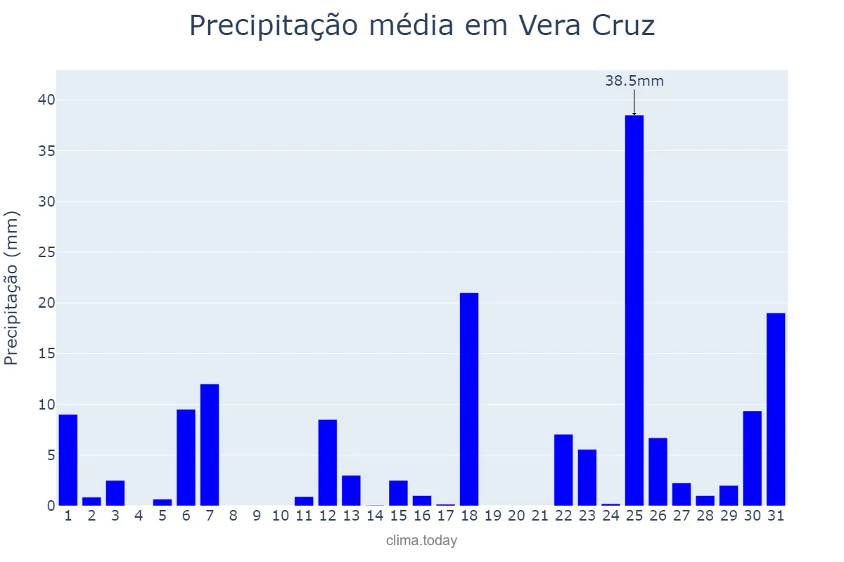 Precipitação em marco em Vera Cruz, RN, BR
