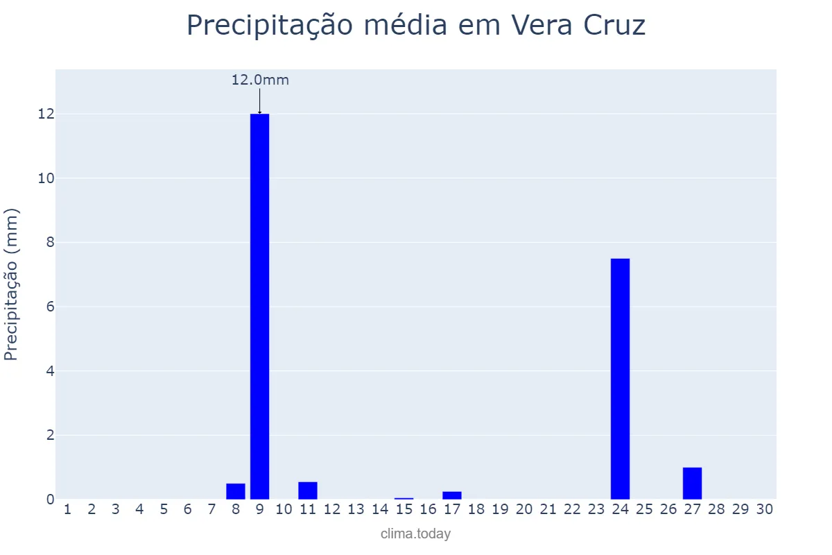 Precipitação em novembro em Vera Cruz, RN, BR