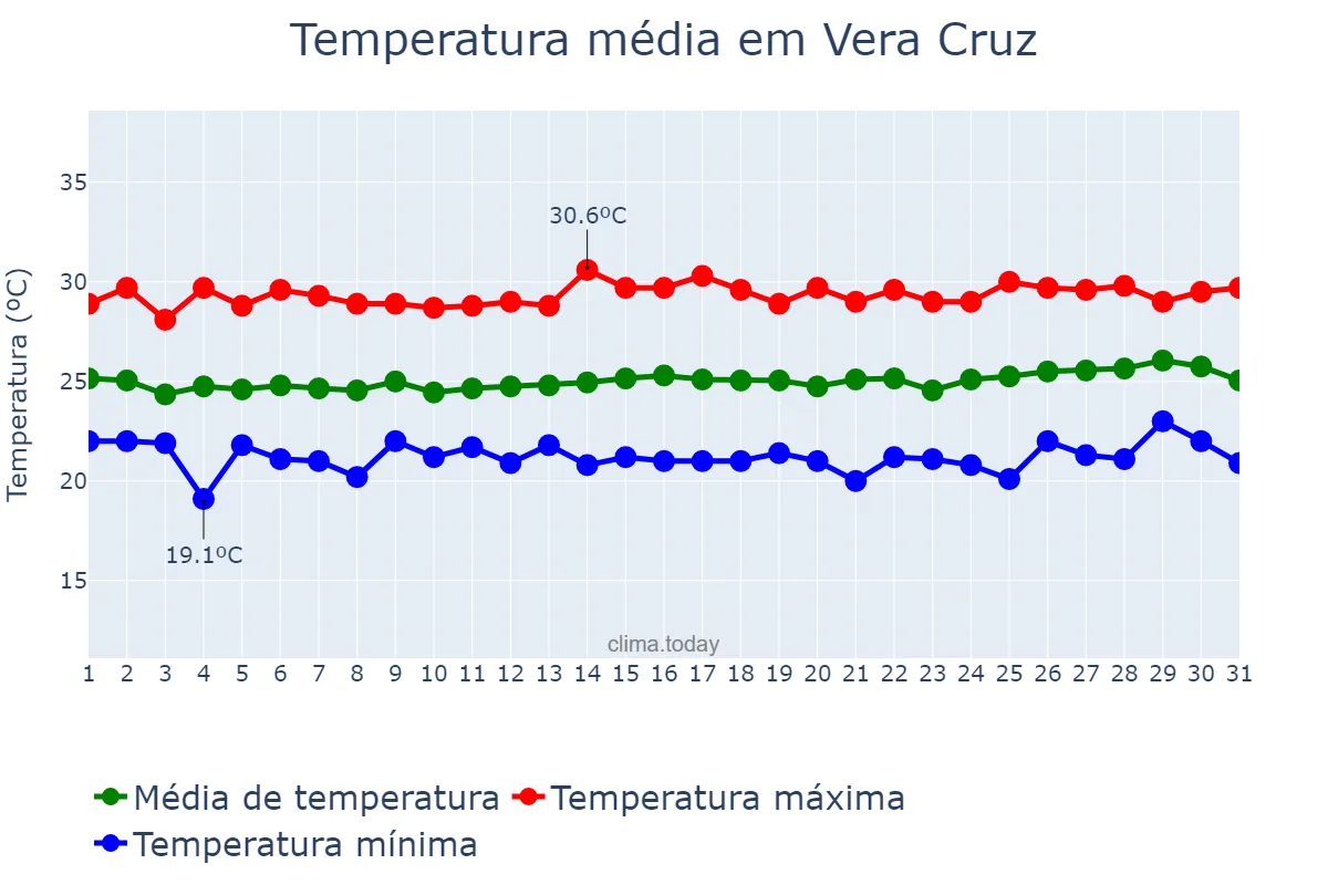 Temperatura em agosto em Vera Cruz, RN, BR