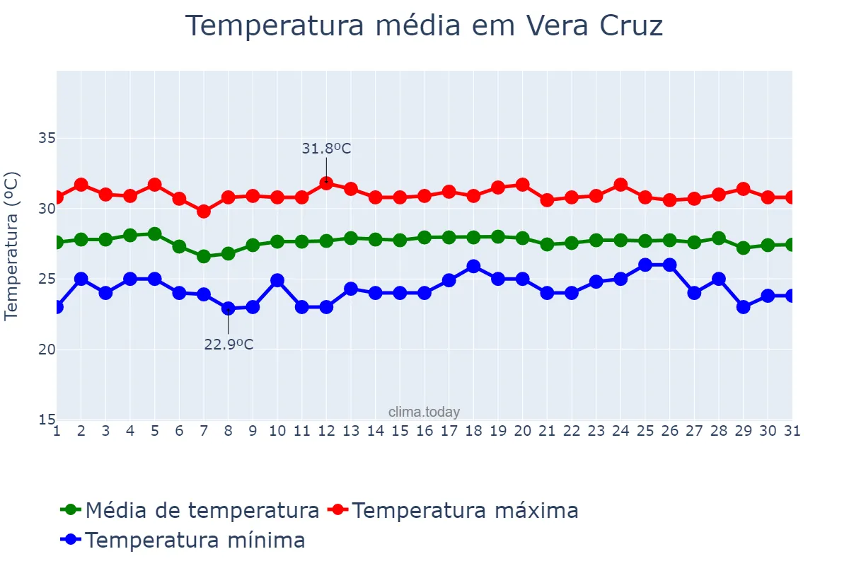 Temperatura em dezembro em Vera Cruz, RN, BR