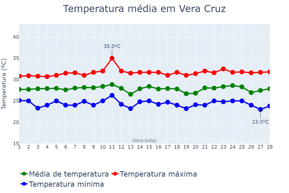 Temperatura em fevereiro em Vera Cruz, RN, BR