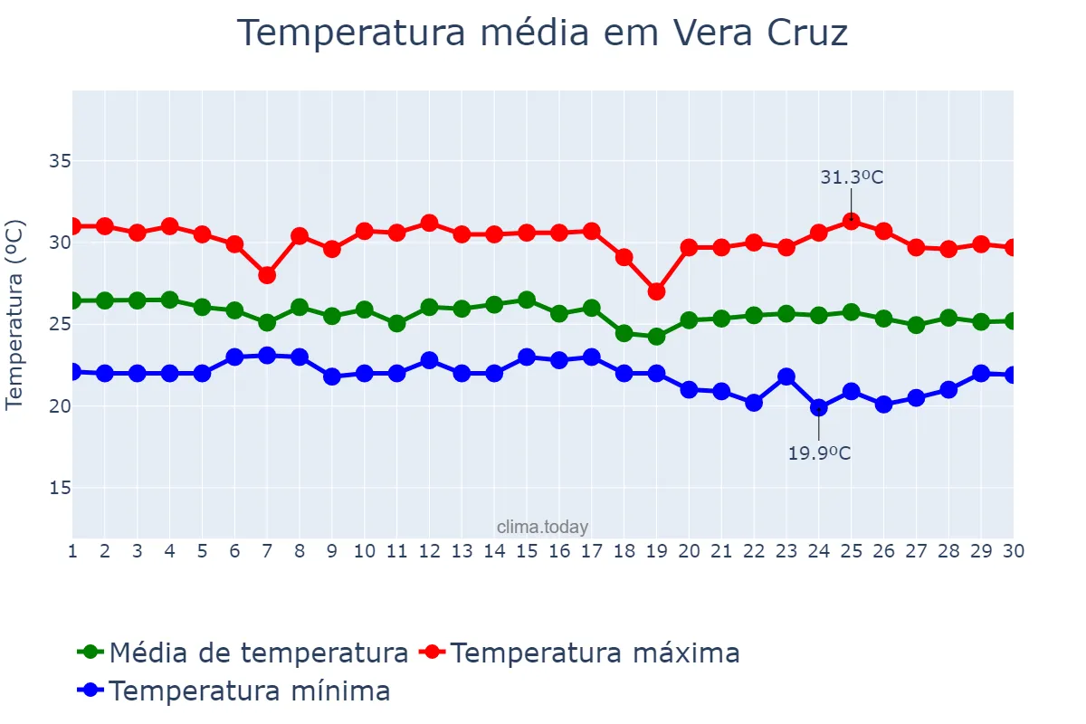 Temperatura em junho em Vera Cruz, RN, BR